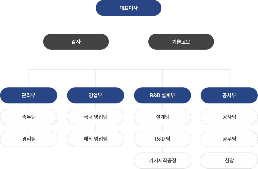조직도